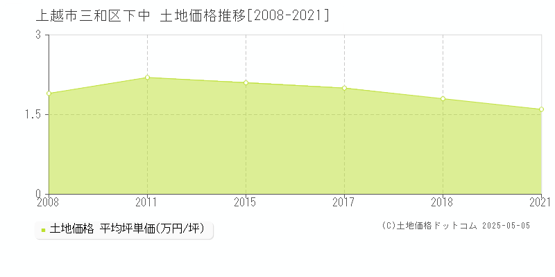 上越市三和区下中の土地価格推移グラフ 