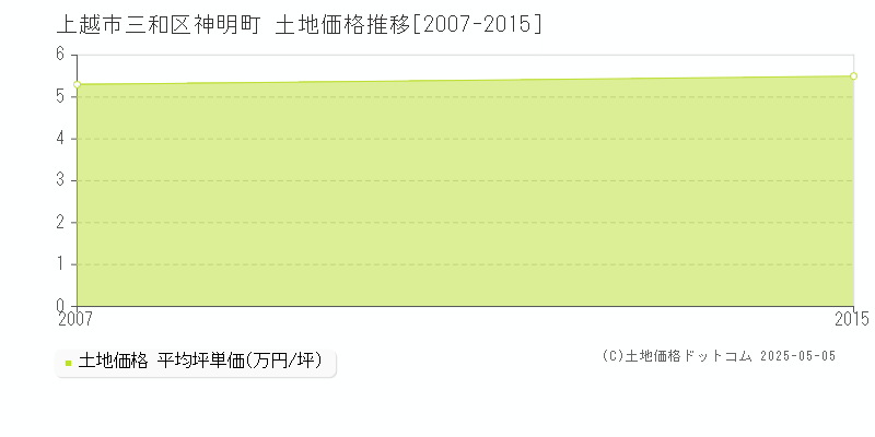 三和区神明町(上越市)の土地価格推移グラフ(坪単価)[2007-2015年]