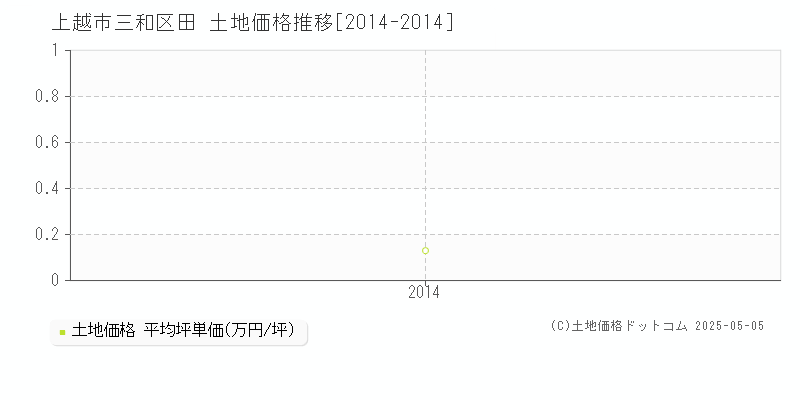 三和区田(上越市)の土地価格推移グラフ(坪単価)[2014-2014年]