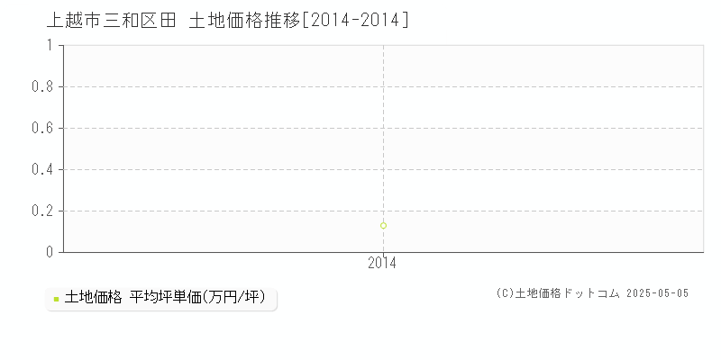 上越市三和区田の土地価格推移グラフ 