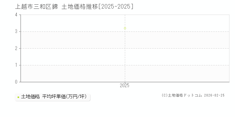 三和区錦(上越市)の土地価格推移グラフ(坪単価)[2025-2025年]