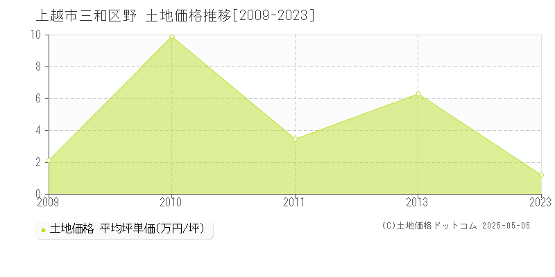 三和区野(上越市)の土地価格推移グラフ(坪単価)[2009-2023年]