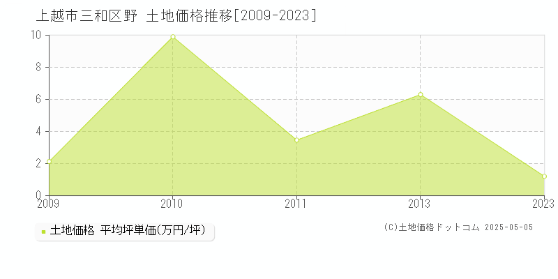 上越市三和区野の土地価格推移グラフ 