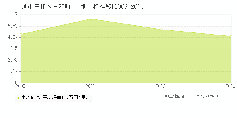 上越市三和区日和町の土地価格推移グラフ 