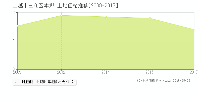 三和区本郷(上越市)の土地価格推移グラフ(坪単価)[2009-2017年]