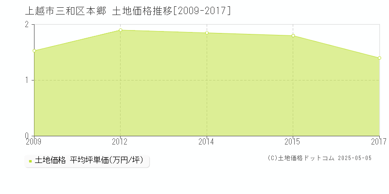 上越市三和区本郷の土地価格推移グラフ 