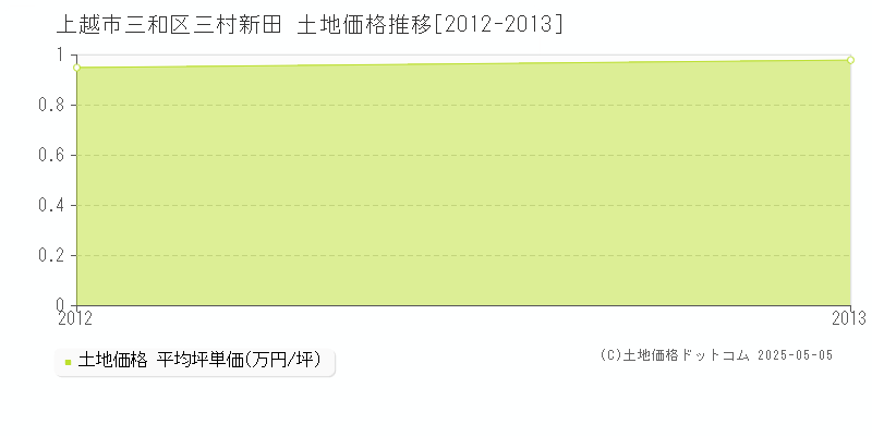 三和区三村新田(上越市)の土地価格推移グラフ(坪単価)[2012-2013年]