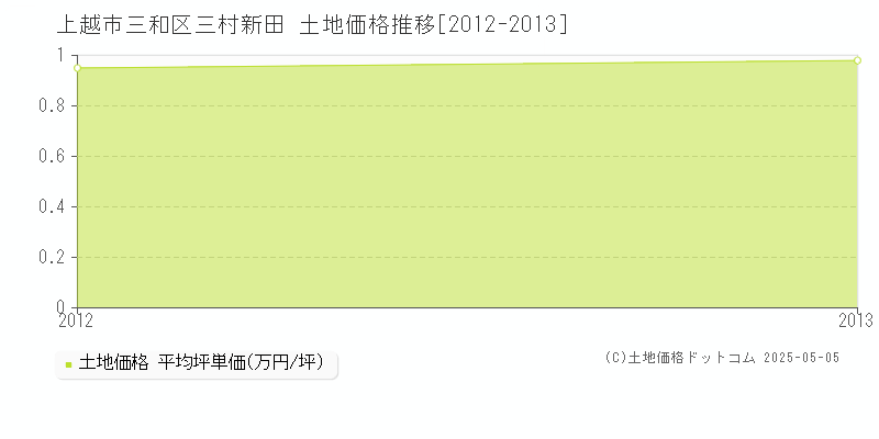 上越市三和区三村新田の土地価格推移グラフ 