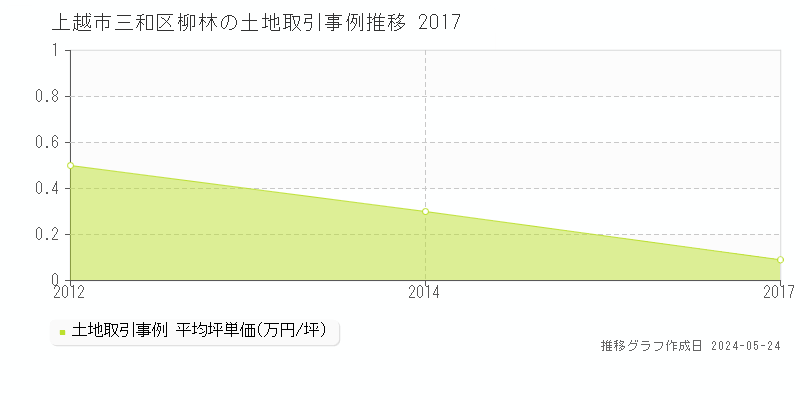 上越市三和区柳林の土地価格推移グラフ 