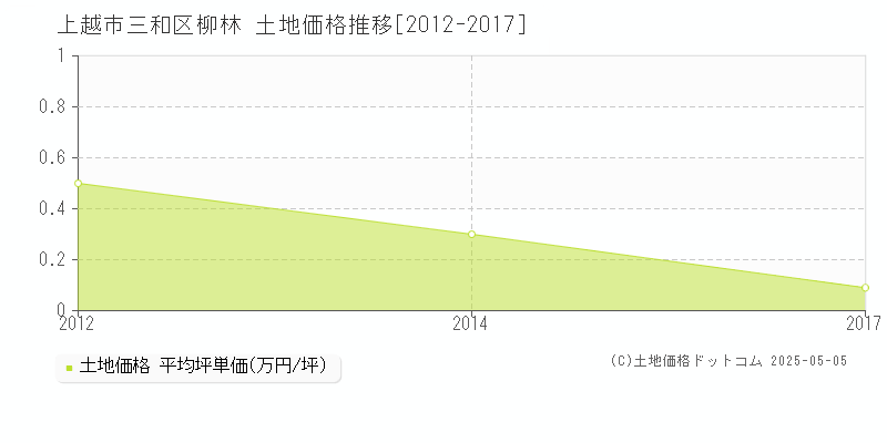 三和区柳林(上越市)の土地価格推移グラフ(坪単価)[2012-2017年]