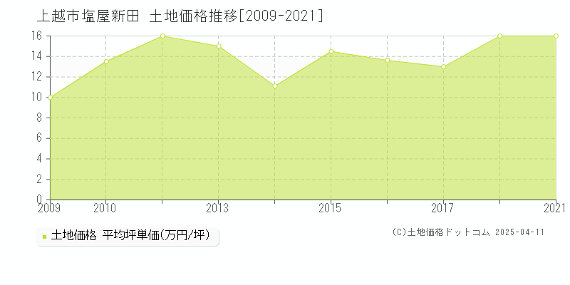 上越市塩屋新田の土地価格推移グラフ 