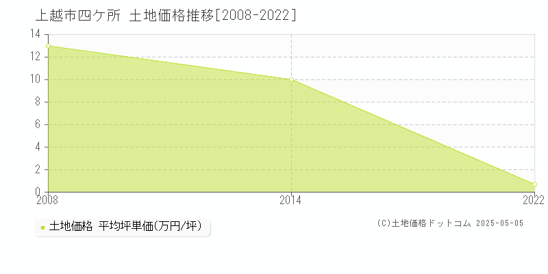 四ケ所(上越市)の土地価格推移グラフ(坪単価)[2008-2022年]