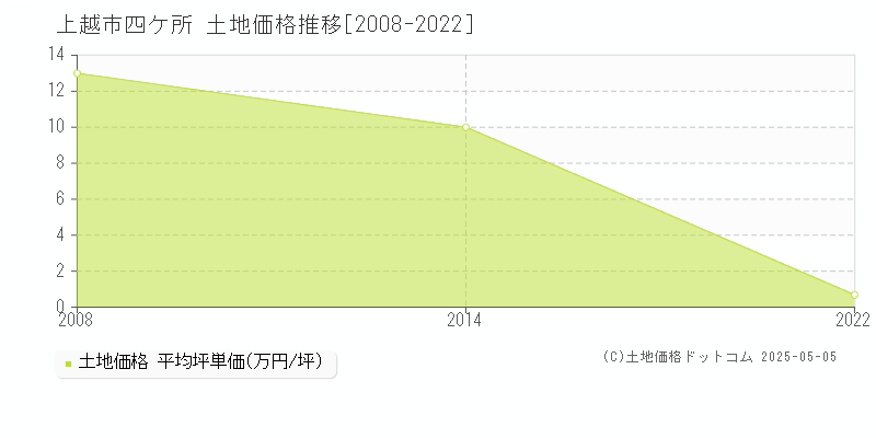 上越市四ケ所の土地価格推移グラフ 