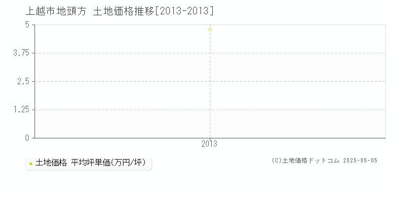 上越市地頭方の土地価格推移グラフ 