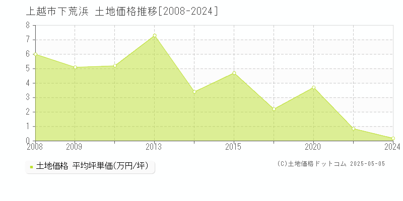 下荒浜(上越市)の土地価格推移グラフ(坪単価)[2008-2024年]