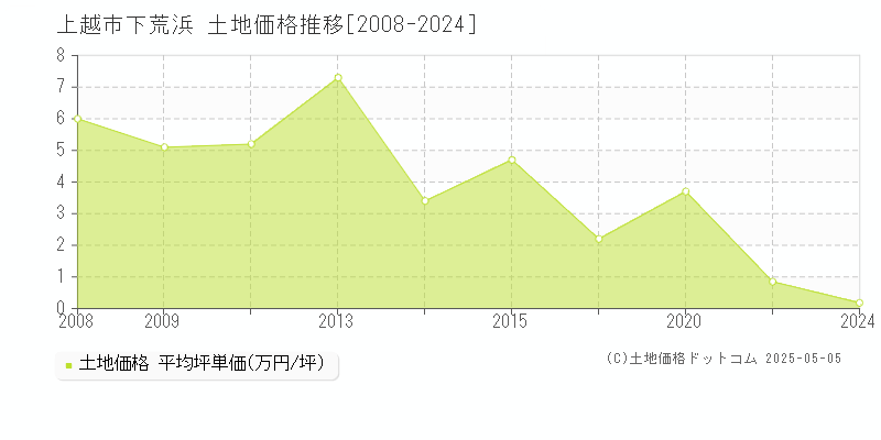 上越市下荒浜の土地価格推移グラフ 