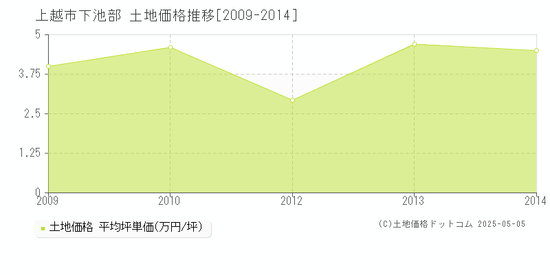 下池部(上越市)の土地価格推移グラフ(坪単価)[2009-2014年]