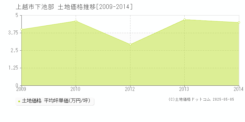 上越市下池部の土地価格推移グラフ 