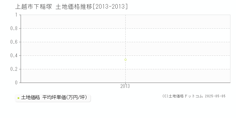 下稲塚(上越市)の土地価格推移グラフ(坪単価)[2013-2013年]
