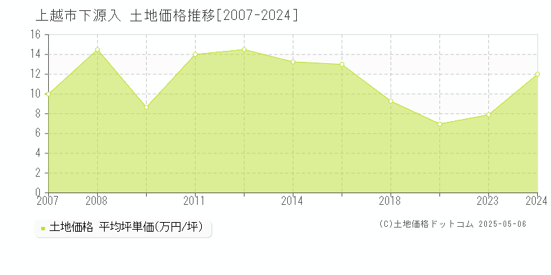 下源入(上越市)の土地価格推移グラフ(坪単価)[2007-2024年]
