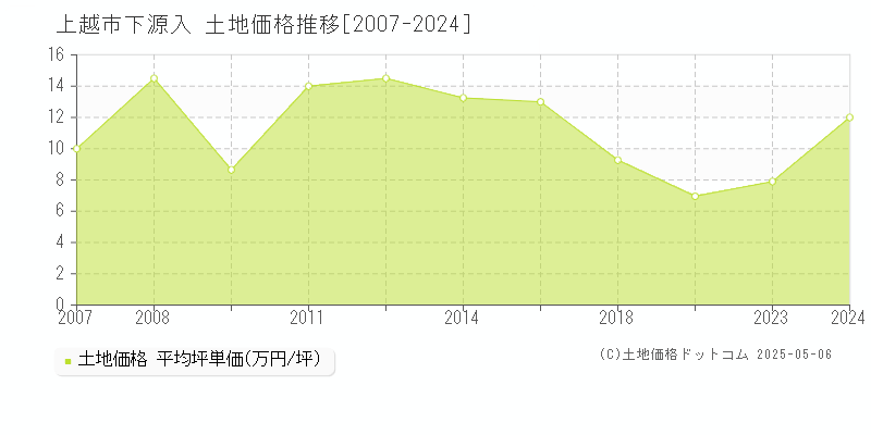 上越市下源入の土地価格推移グラフ 