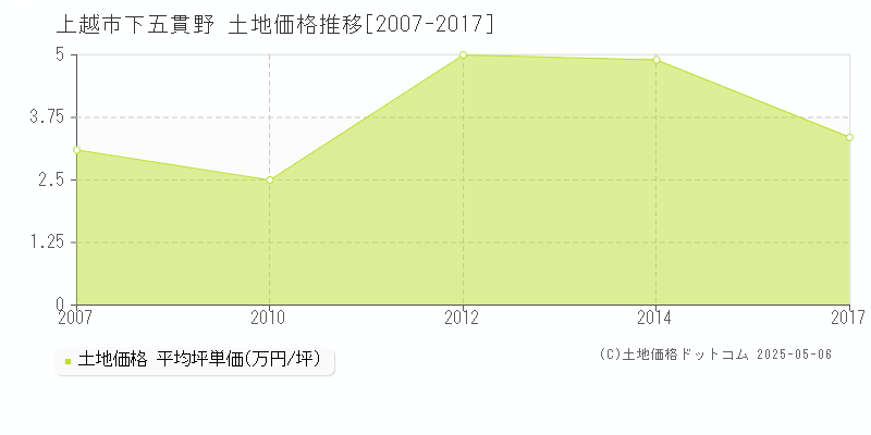 下五貫野(上越市)の土地価格推移グラフ(坪単価)[2007-2017年]