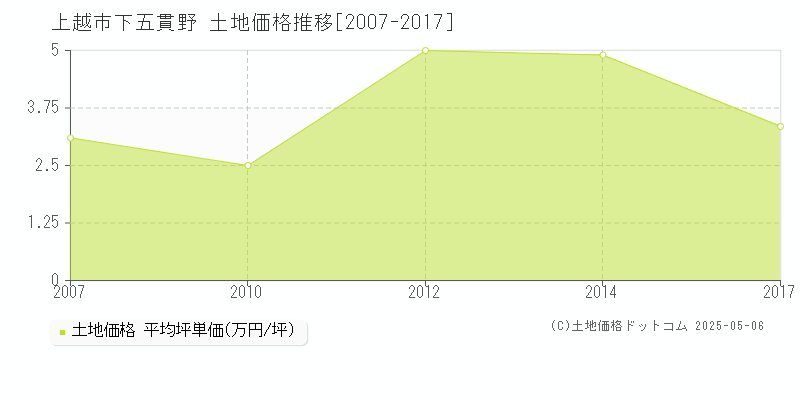 上越市下五貫野の土地価格推移グラフ 