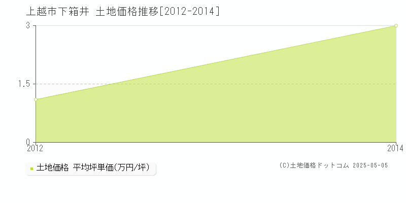 下箱井(上越市)の土地価格推移グラフ(坪単価)[2012-2014年]