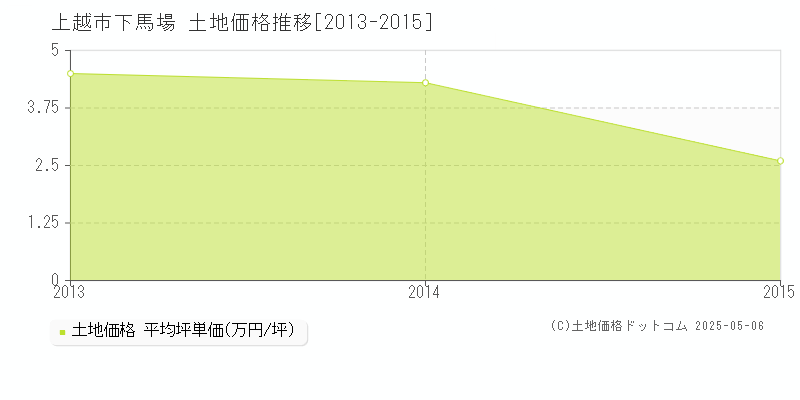下馬場(上越市)の土地価格推移グラフ(坪単価)[2013-2015年]
