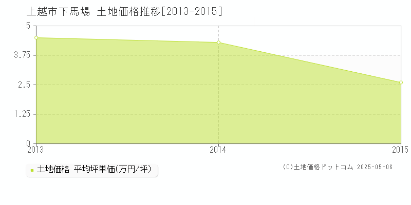 上越市下馬場の土地価格推移グラフ 