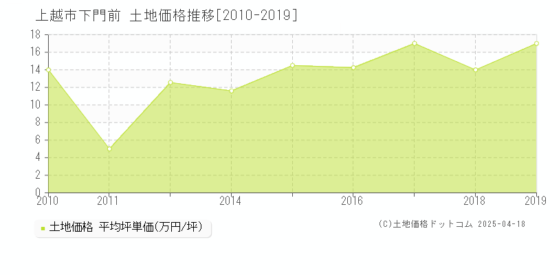 上越市下門前の土地価格推移グラフ 