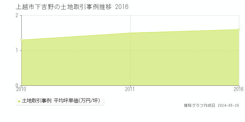 上越市下吉野の土地取引事例推移グラフ 