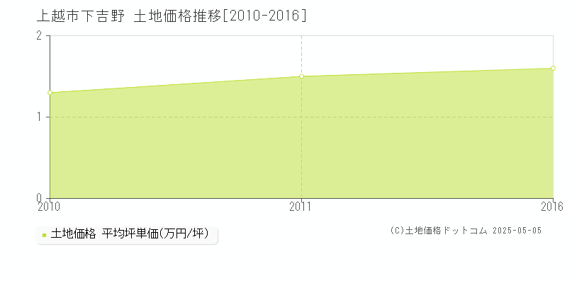 下吉野(上越市)の土地価格推移グラフ(坪単価)[2010-2016年]