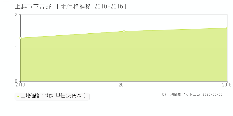 上越市下吉野の土地価格推移グラフ 