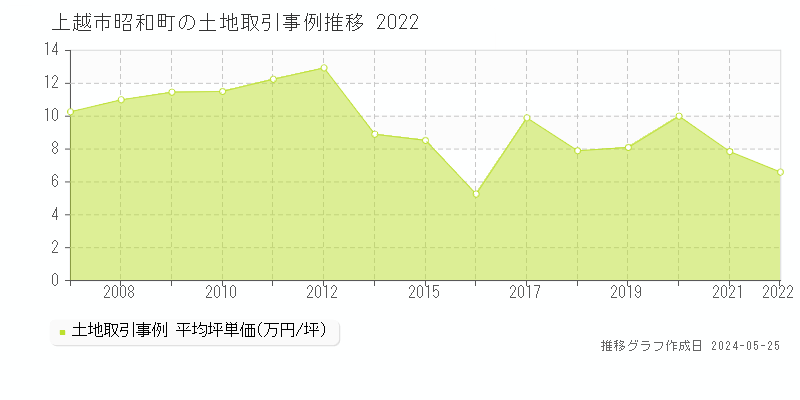 上越市昭和町の土地価格推移グラフ 