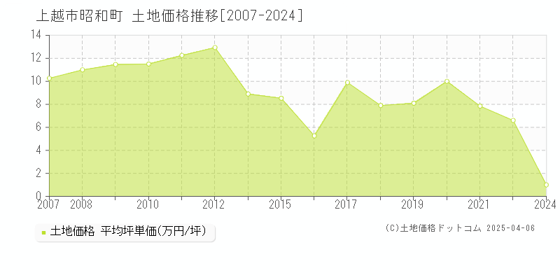 上越市昭和町の土地価格推移グラフ 