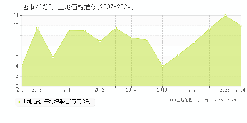 上越市新光町の土地価格推移グラフ 