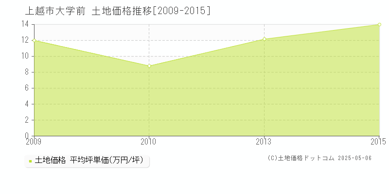 大学前(上越市)の土地価格推移グラフ(坪単価)[2009-2015年]