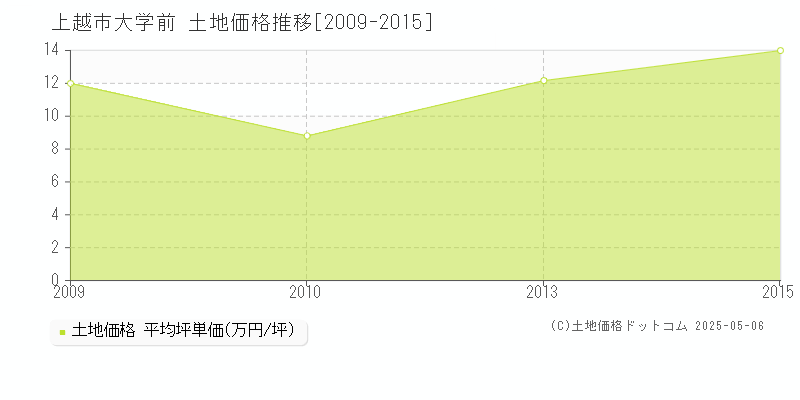 上越市大学前の土地価格推移グラフ 