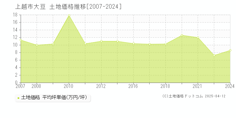 上越市大豆の土地取引事例推移グラフ 