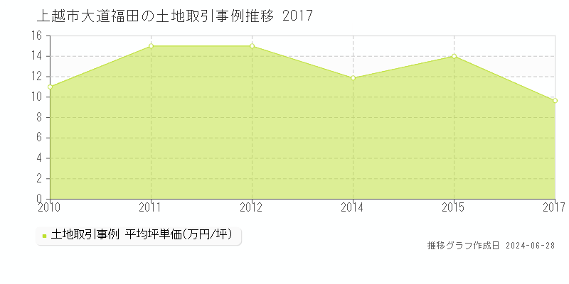 上越市大道福田の土地取引事例推移グラフ 