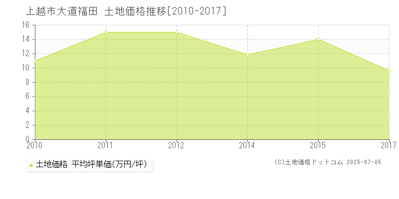 上越市大道福田の土地取引事例推移グラフ 