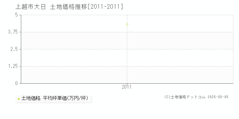 大日(上越市)の土地価格推移グラフ(坪単価)[2011-2011年]
