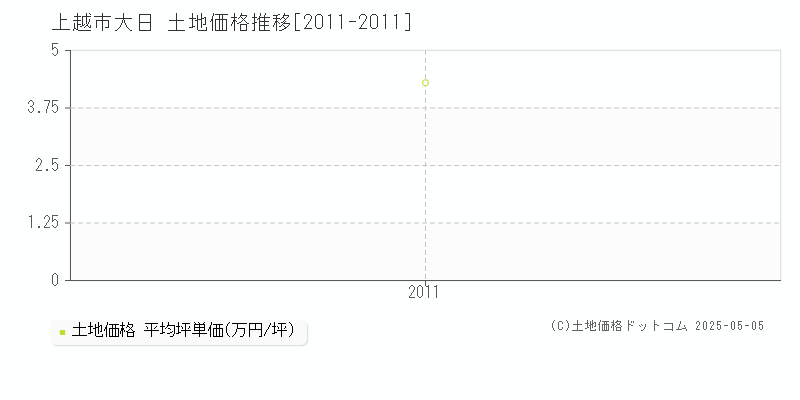 上越市大日の土地価格推移グラフ 