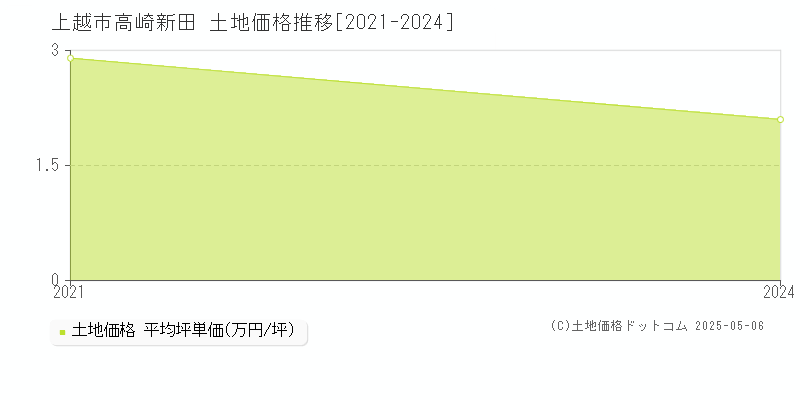 高崎新田(上越市)の土地価格推移グラフ(坪単価)[2021-2024年]