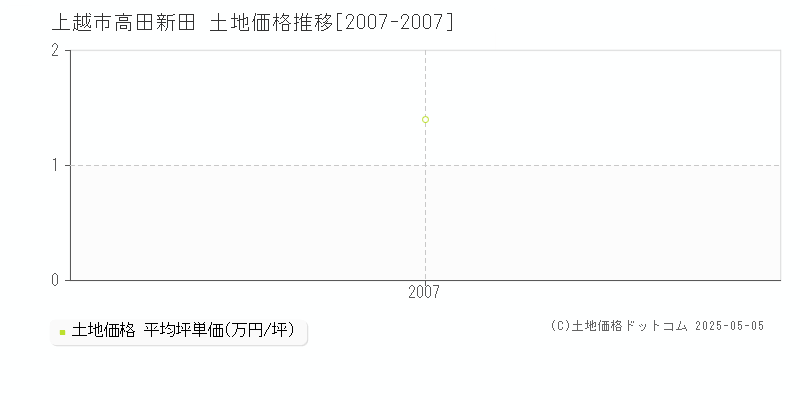 高田新田(上越市)の土地価格推移グラフ(坪単価)[2007-2007年]