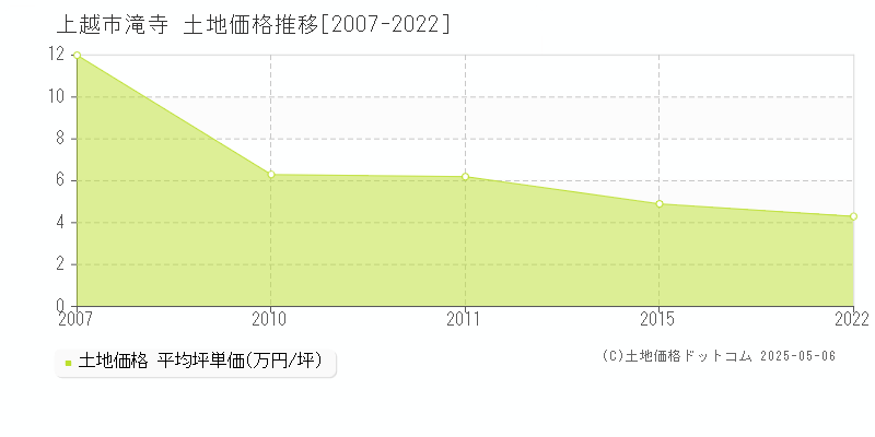 滝寺(上越市)の土地価格推移グラフ(坪単価)[2007-2022年]