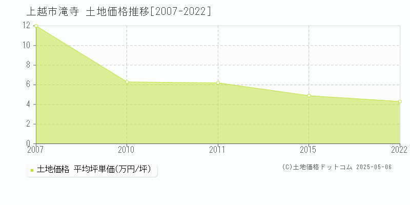 上越市滝寺の土地価格推移グラフ 