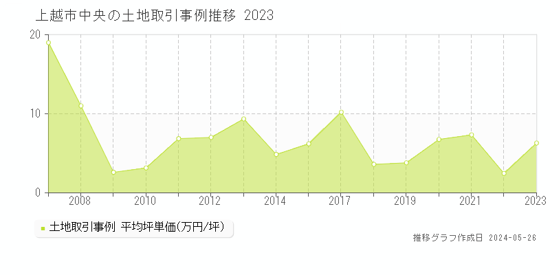 上越市中央の土地価格推移グラフ 