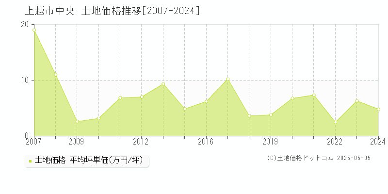 中央(上越市)の土地価格推移グラフ(坪単価)[2007-2024年]